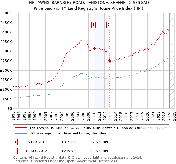 THE LAWNS, BARNSLEY ROAD, PENISTONE, SHEFFIELD, S36 8AD: Price paid vs HM Land Registry's House Price Index
