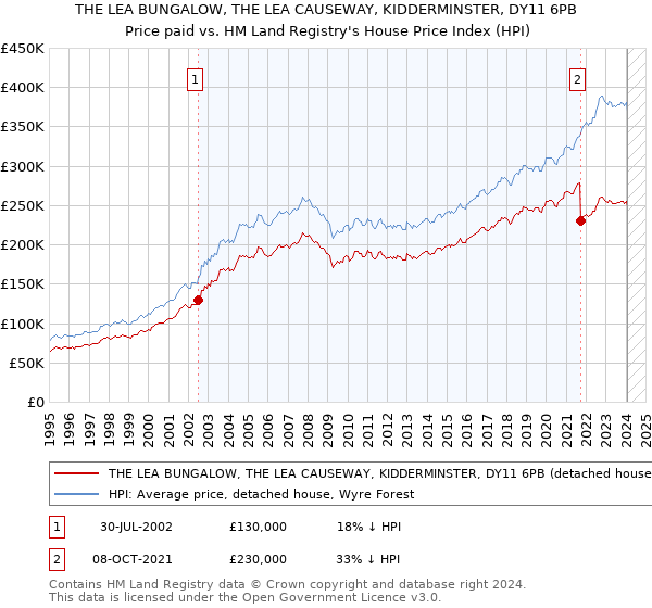 THE LEA BUNGALOW, THE LEA CAUSEWAY, KIDDERMINSTER, DY11 6PB: Price paid vs HM Land Registry's House Price Index
