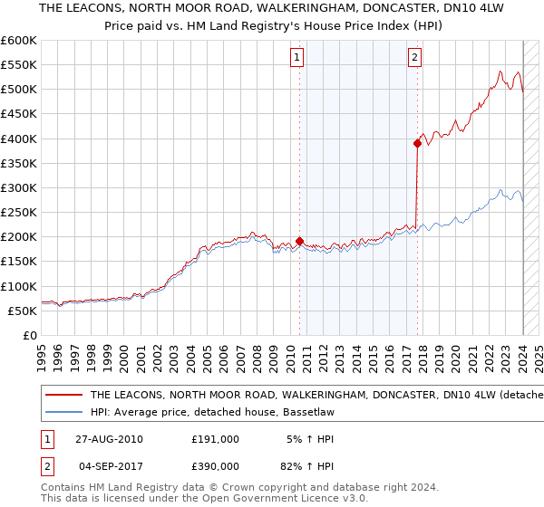 THE LEACONS, NORTH MOOR ROAD, WALKERINGHAM, DONCASTER, DN10 4LW: Price paid vs HM Land Registry's House Price Index