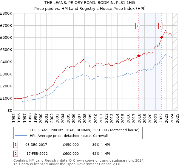 THE LEANS, PRIORY ROAD, BODMIN, PL31 1HG: Price paid vs HM Land Registry's House Price Index