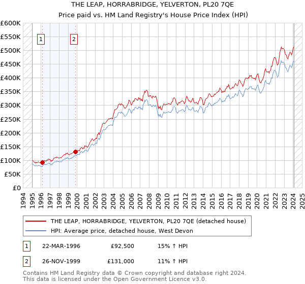 THE LEAP, HORRABRIDGE, YELVERTON, PL20 7QE: Price paid vs HM Land Registry's House Price Index