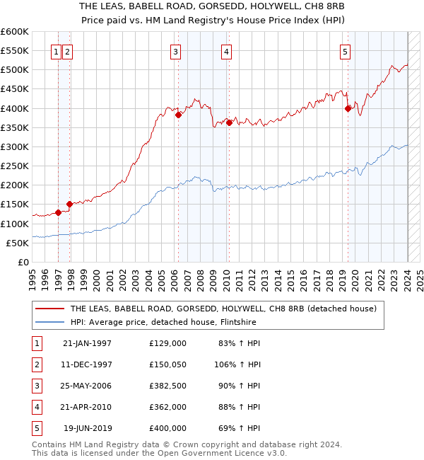 THE LEAS, BABELL ROAD, GORSEDD, HOLYWELL, CH8 8RB: Price paid vs HM Land Registry's House Price Index
