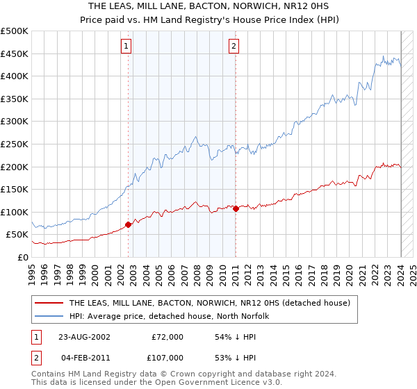 THE LEAS, MILL LANE, BACTON, NORWICH, NR12 0HS: Price paid vs HM Land Registry's House Price Index