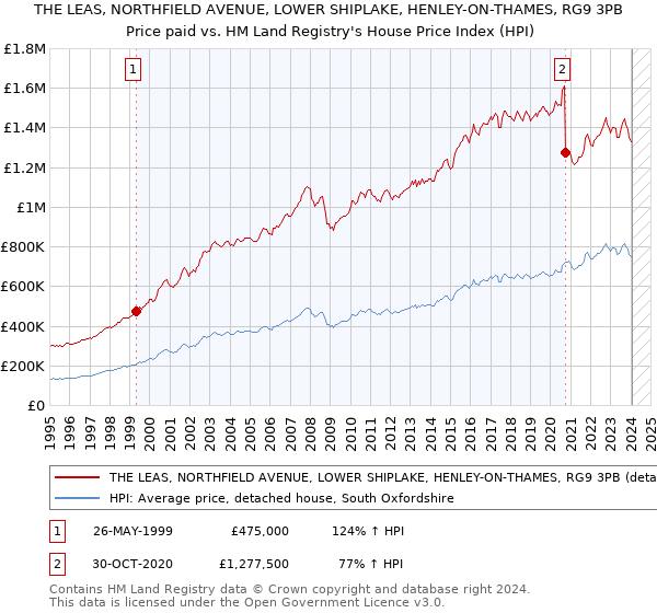 THE LEAS, NORTHFIELD AVENUE, LOWER SHIPLAKE, HENLEY-ON-THAMES, RG9 3PB: Price paid vs HM Land Registry's House Price Index