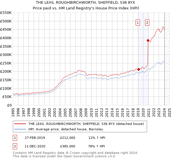 THE LEAS, ROUGHBIRCHWORTH, SHEFFIELD, S36 8YX: Price paid vs HM Land Registry's House Price Index
