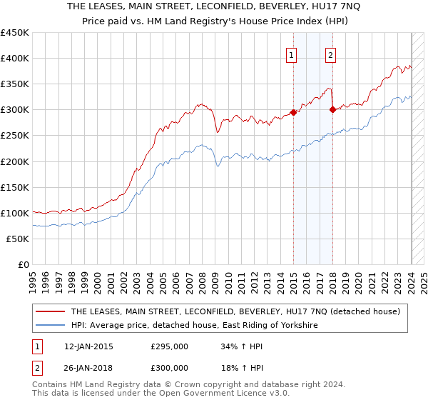 THE LEASES, MAIN STREET, LECONFIELD, BEVERLEY, HU17 7NQ: Price paid vs HM Land Registry's House Price Index