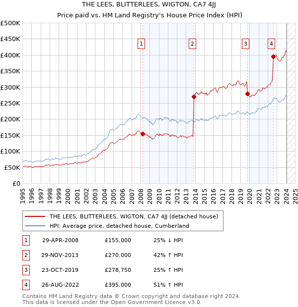 THE LEES, BLITTERLEES, WIGTON, CA7 4JJ: Price paid vs HM Land Registry's House Price Index