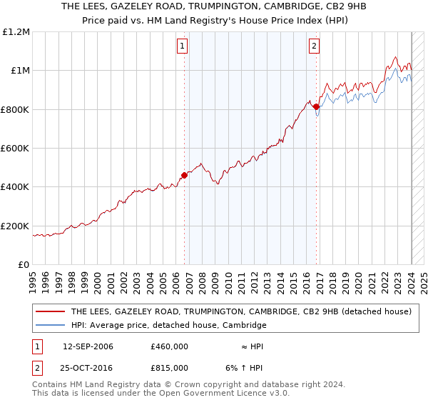 THE LEES, GAZELEY ROAD, TRUMPINGTON, CAMBRIDGE, CB2 9HB: Price paid vs HM Land Registry's House Price Index