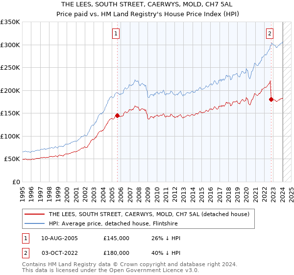 THE LEES, SOUTH STREET, CAERWYS, MOLD, CH7 5AL: Price paid vs HM Land Registry's House Price Index