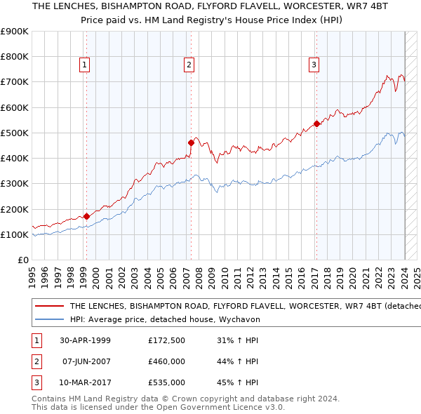 THE LENCHES, BISHAMPTON ROAD, FLYFORD FLAVELL, WORCESTER, WR7 4BT: Price paid vs HM Land Registry's House Price Index