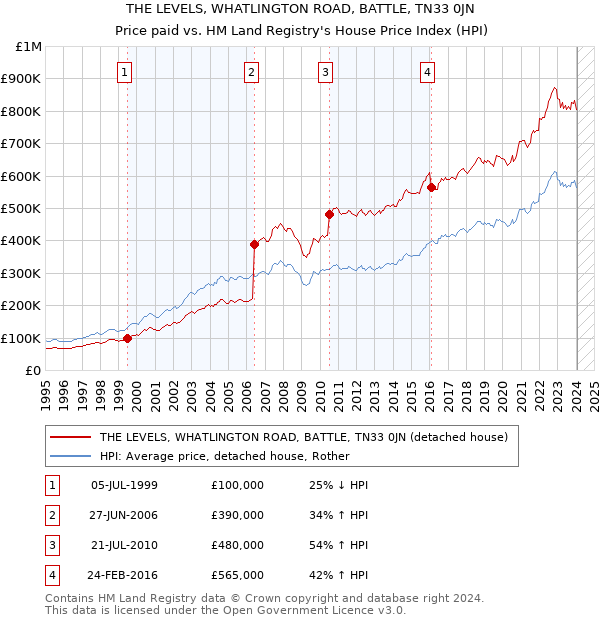 THE LEVELS, WHATLINGTON ROAD, BATTLE, TN33 0JN: Price paid vs HM Land Registry's House Price Index