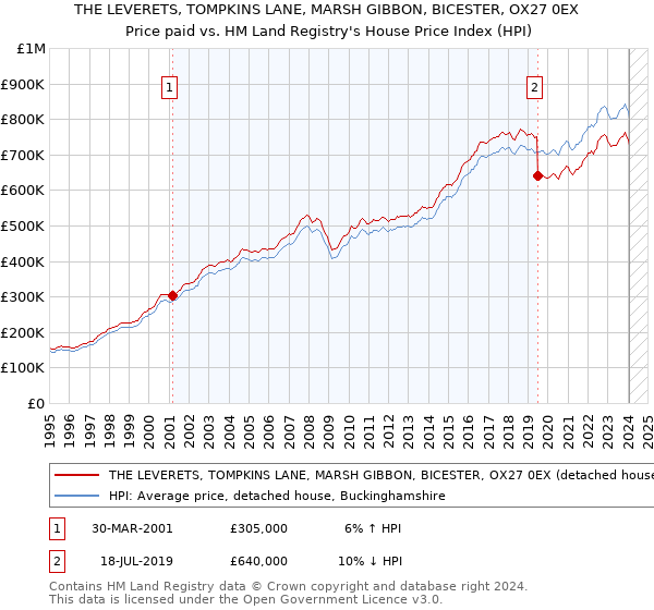 THE LEVERETS, TOMPKINS LANE, MARSH GIBBON, BICESTER, OX27 0EX: Price paid vs HM Land Registry's House Price Index