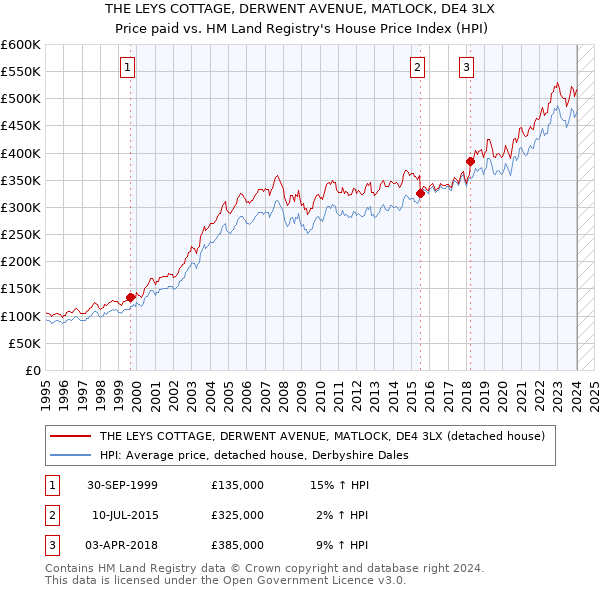 THE LEYS COTTAGE, DERWENT AVENUE, MATLOCK, DE4 3LX: Price paid vs HM Land Registry's House Price Index