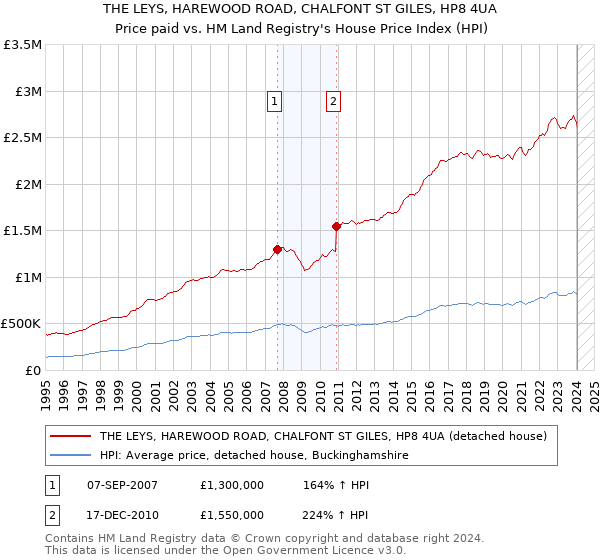 THE LEYS, HAREWOOD ROAD, CHALFONT ST GILES, HP8 4UA: Price paid vs HM Land Registry's House Price Index