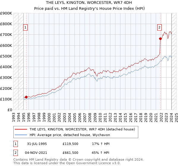 THE LEYS, KINGTON, WORCESTER, WR7 4DH: Price paid vs HM Land Registry's House Price Index