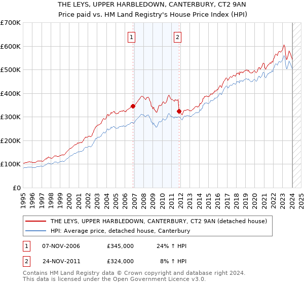 THE LEYS, UPPER HARBLEDOWN, CANTERBURY, CT2 9AN: Price paid vs HM Land Registry's House Price Index
