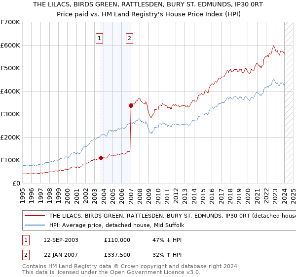 THE LILACS, BIRDS GREEN, RATTLESDEN, BURY ST. EDMUNDS, IP30 0RT: Price paid vs HM Land Registry's House Price Index