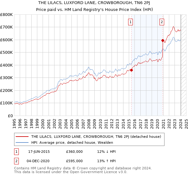 THE LILACS, LUXFORD LANE, CROWBOROUGH, TN6 2PJ: Price paid vs HM Land Registry's House Price Index