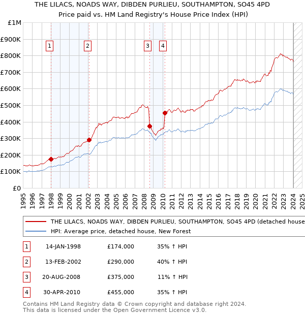 THE LILACS, NOADS WAY, DIBDEN PURLIEU, SOUTHAMPTON, SO45 4PD: Price paid vs HM Land Registry's House Price Index