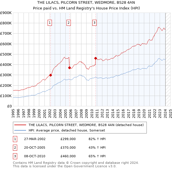 THE LILACS, PILCORN STREET, WEDMORE, BS28 4AN: Price paid vs HM Land Registry's House Price Index