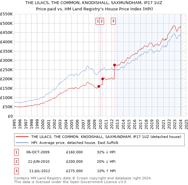 THE LILACS, THE COMMON, KNODISHALL, SAXMUNDHAM, IP17 1UZ: Price paid vs HM Land Registry's House Price Index