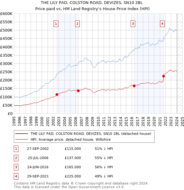 THE LILY PAD, COLSTON ROAD, DEVIZES, SN10 2BL: Price paid vs HM Land Registry's House Price Index