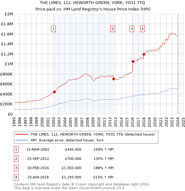 THE LIMES, 112, HEWORTH GREEN, YORK, YO31 7TQ: Price paid vs HM Land Registry's House Price Index