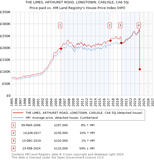 THE LIMES, ARTHURET ROAD, LONGTOWN, CARLISLE, CA6 5SJ: Price paid vs HM Land Registry's House Price Index