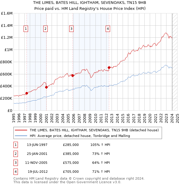 THE LIMES, BATES HILL, IGHTHAM, SEVENOAKS, TN15 9HB: Price paid vs HM Land Registry's House Price Index