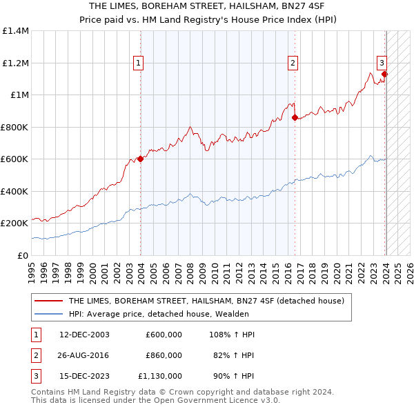 THE LIMES, BOREHAM STREET, HAILSHAM, BN27 4SF: Price paid vs HM Land Registry's House Price Index