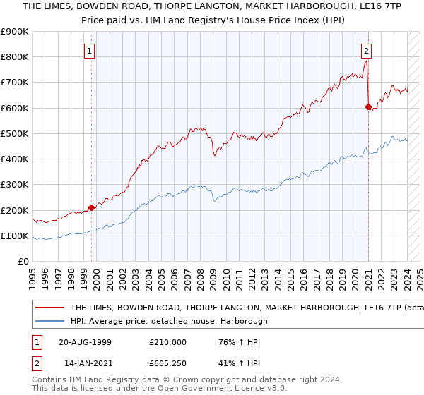 THE LIMES, BOWDEN ROAD, THORPE LANGTON, MARKET HARBOROUGH, LE16 7TP: Price paid vs HM Land Registry's House Price Index