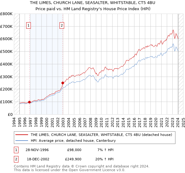 THE LIMES, CHURCH LANE, SEASALTER, WHITSTABLE, CT5 4BU: Price paid vs HM Land Registry's House Price Index