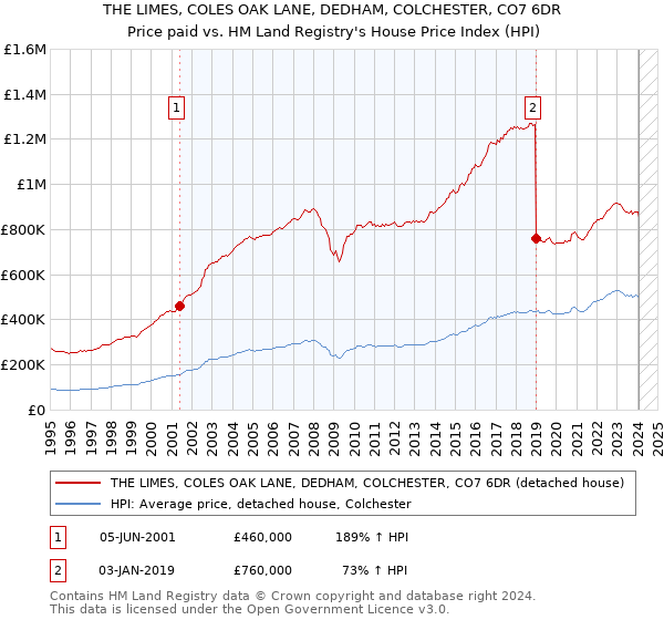THE LIMES, COLES OAK LANE, DEDHAM, COLCHESTER, CO7 6DR: Price paid vs HM Land Registry's House Price Index