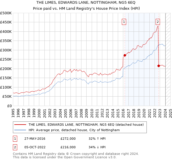 THE LIMES, EDWARDS LANE, NOTTINGHAM, NG5 6EQ: Price paid vs HM Land Registry's House Price Index