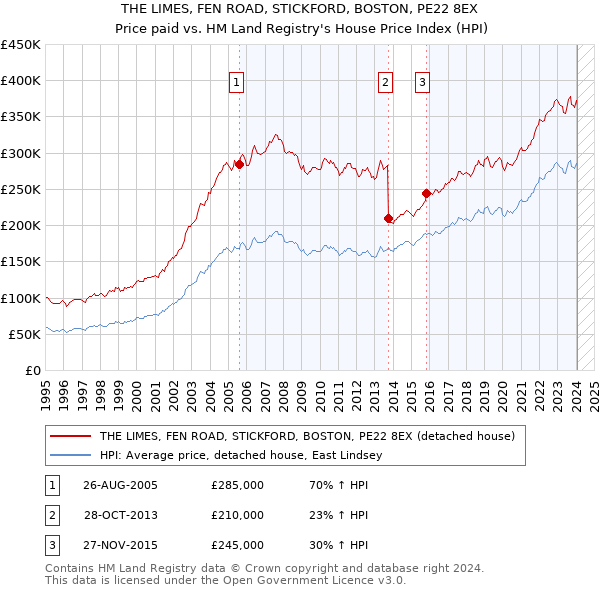 THE LIMES, FEN ROAD, STICKFORD, BOSTON, PE22 8EX: Price paid vs HM Land Registry's House Price Index