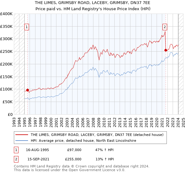THE LIMES, GRIMSBY ROAD, LACEBY, GRIMSBY, DN37 7EE: Price paid vs HM Land Registry's House Price Index