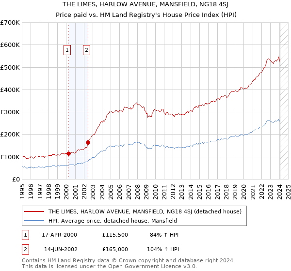 THE LIMES, HARLOW AVENUE, MANSFIELD, NG18 4SJ: Price paid vs HM Land Registry's House Price Index