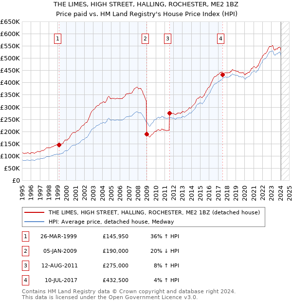 THE LIMES, HIGH STREET, HALLING, ROCHESTER, ME2 1BZ: Price paid vs HM Land Registry's House Price Index