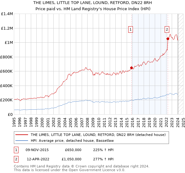 THE LIMES, LITTLE TOP LANE, LOUND, RETFORD, DN22 8RH: Price paid vs HM Land Registry's House Price Index