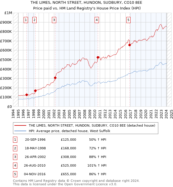 THE LIMES, NORTH STREET, HUNDON, SUDBURY, CO10 8EE: Price paid vs HM Land Registry's House Price Index