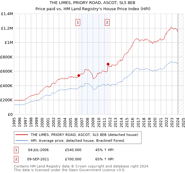 THE LIMES, PRIORY ROAD, ASCOT, SL5 8EB: Price paid vs HM Land Registry's House Price Index