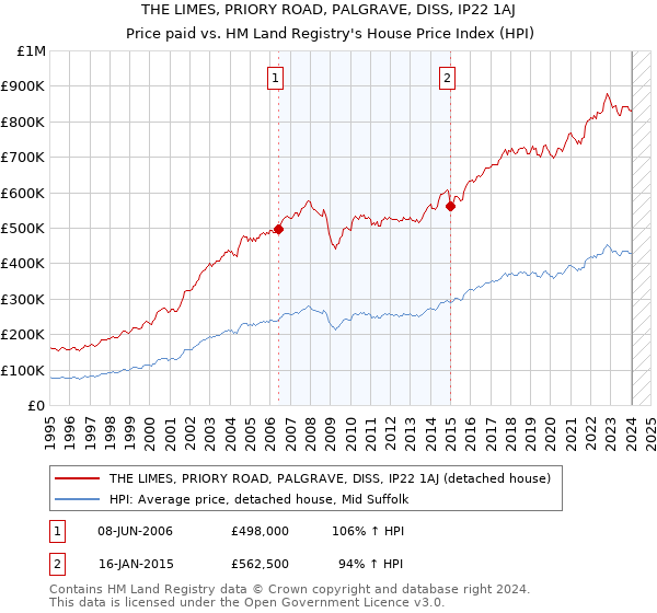 THE LIMES, PRIORY ROAD, PALGRAVE, DISS, IP22 1AJ: Price paid vs HM Land Registry's House Price Index
