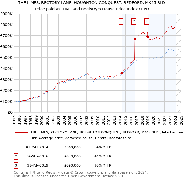 THE LIMES, RECTORY LANE, HOUGHTON CONQUEST, BEDFORD, MK45 3LD: Price paid vs HM Land Registry's House Price Index