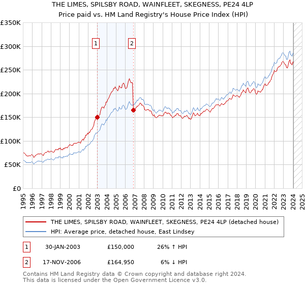 THE LIMES, SPILSBY ROAD, WAINFLEET, SKEGNESS, PE24 4LP: Price paid vs HM Land Registry's House Price Index