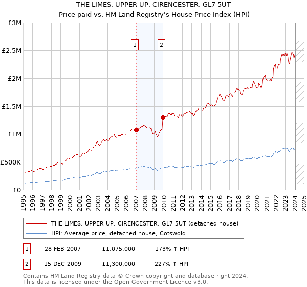 THE LIMES, UPPER UP, CIRENCESTER, GL7 5UT: Price paid vs HM Land Registry's House Price Index