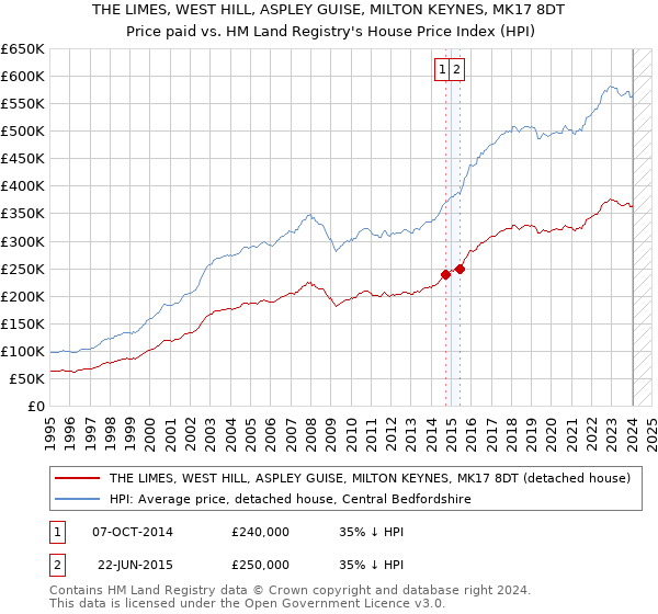 THE LIMES, WEST HILL, ASPLEY GUISE, MILTON KEYNES, MK17 8DT: Price paid vs HM Land Registry's House Price Index