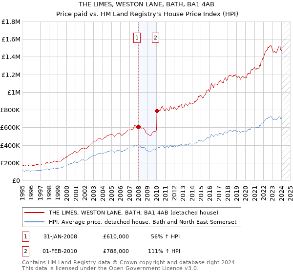 THE LIMES, WESTON LANE, BATH, BA1 4AB: Price paid vs HM Land Registry's House Price Index