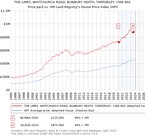 THE LIMES, WHITCHURCH ROAD, BUNBURY HEATH, TARPORLEY, CW6 9SX: Price paid vs HM Land Registry's House Price Index
