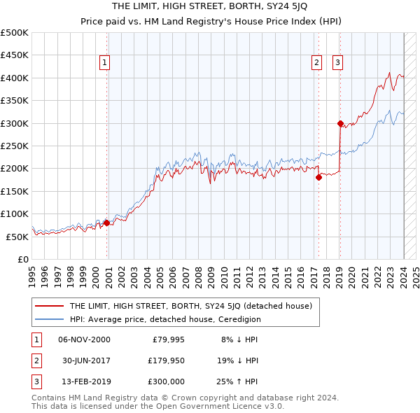 THE LIMIT, HIGH STREET, BORTH, SY24 5JQ: Price paid vs HM Land Registry's House Price Index