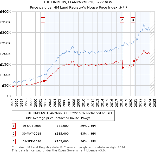 THE LINDENS, LLANYMYNECH, SY22 6EW: Price paid vs HM Land Registry's House Price Index